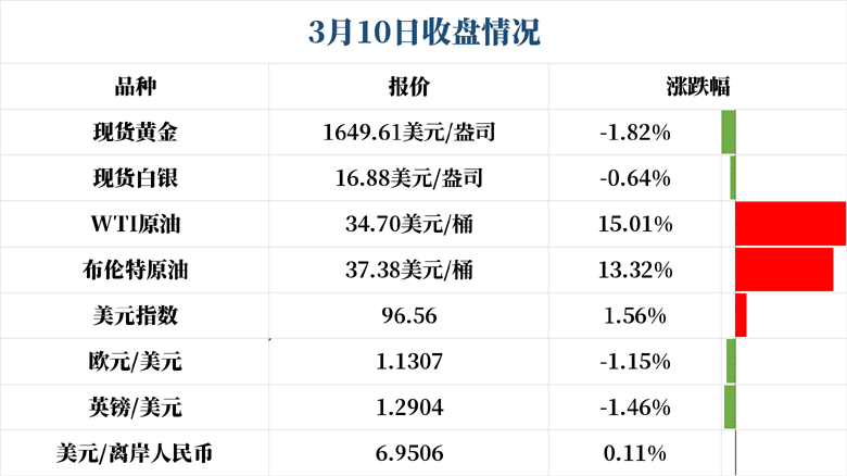 原油涨超10%后迎来两大考验