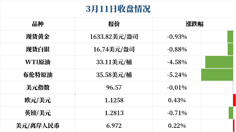 3月11日收盘情况回顾