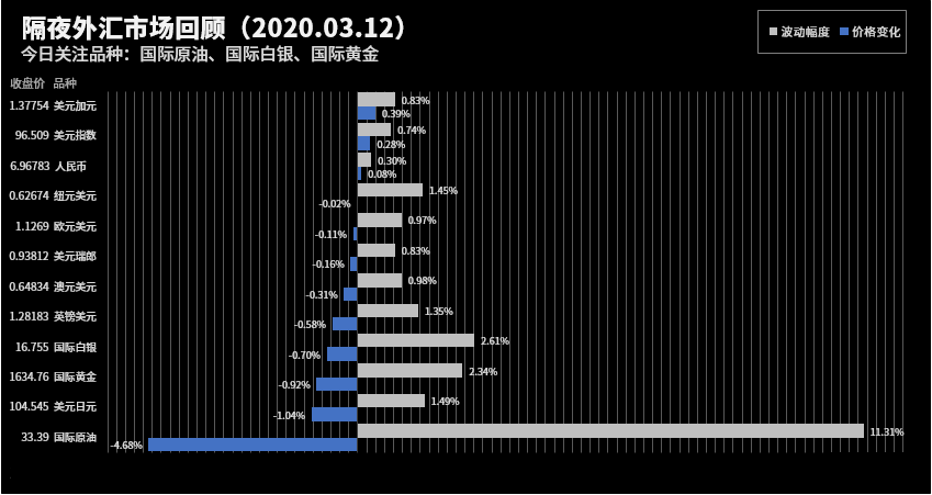 隔夜市场行情回顾