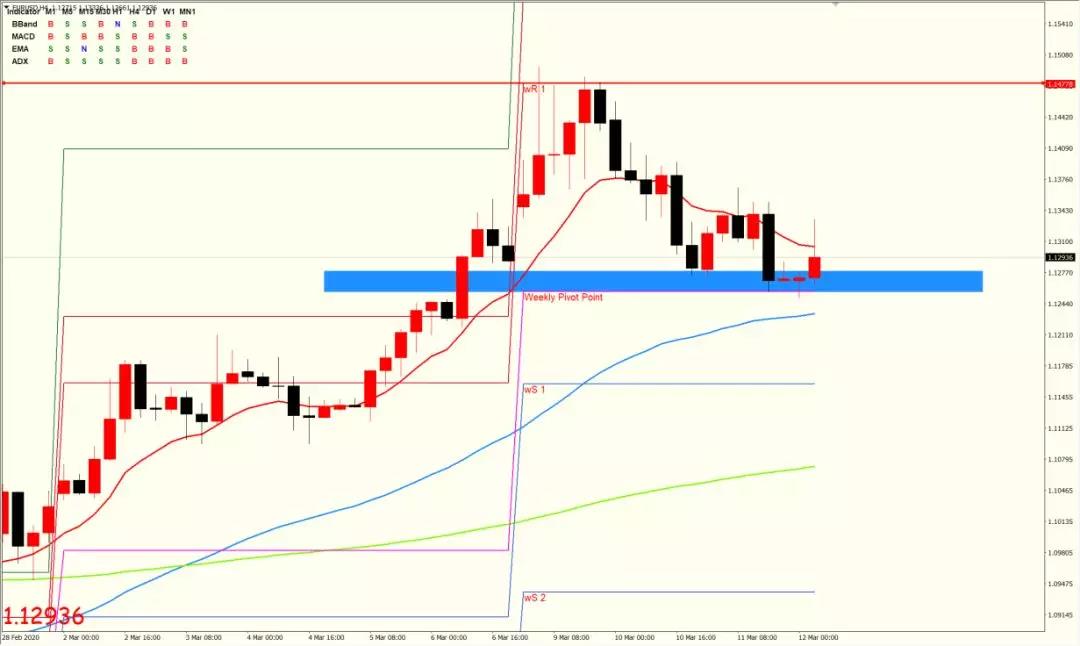 欧元兑美元 EURUSD 4小时图
