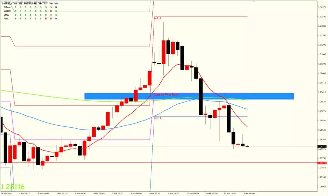 GBPUSD 英镑兑美元 4小时图