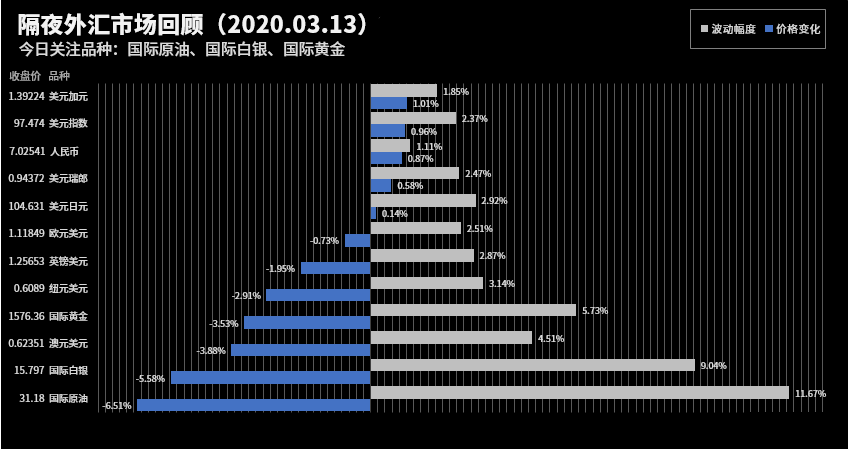 隔夜市场行情回顾