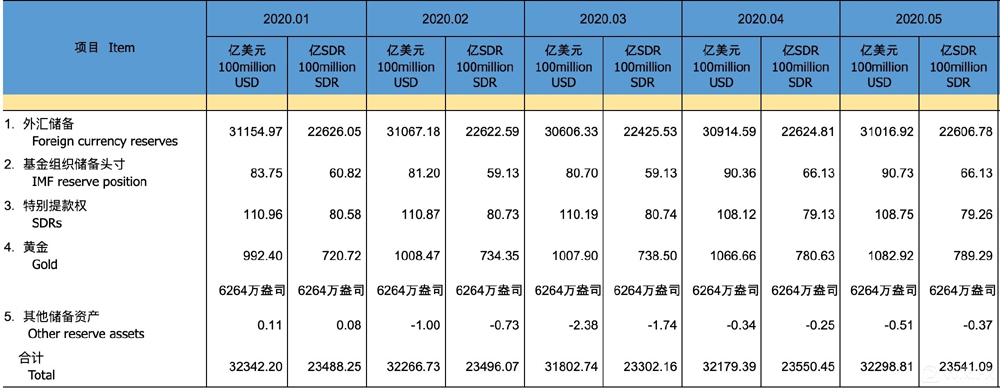 外汇局：将继续支持外汇储备规模总体稳定