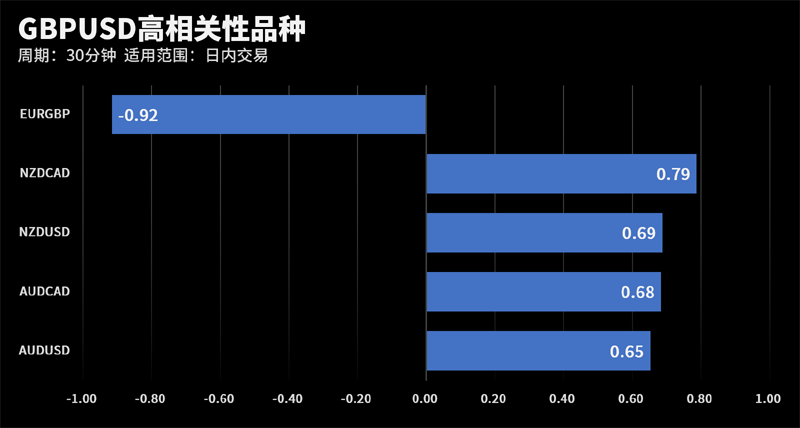 GBPUSD在30分钟周期下与部分货币的相关性