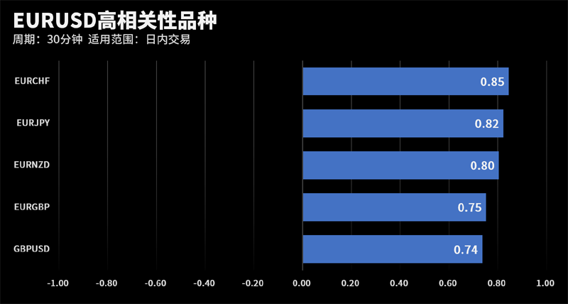 EURUSD和EURCHF在该周期下相关系数达到0.85