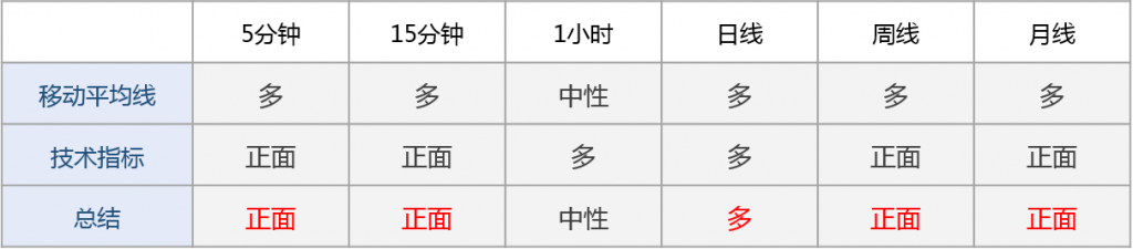 技术分析：黄金受支撑反弹，正测试1724附近阻力