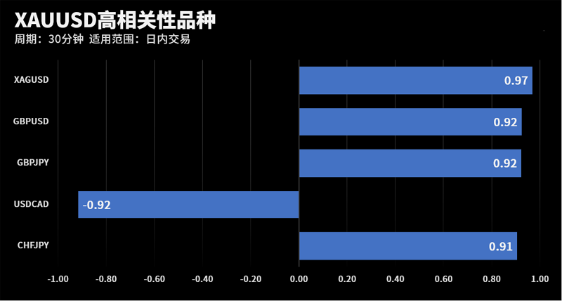 XAUUSD和XAGUSD在该周期下相关系数达到0.97