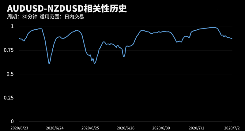 AUDUSD和NZDUSD在该周期下相关系数达到0.86
