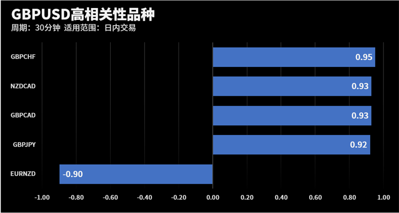 GBPUSD和GBPCHF在该周期下相关系数达到0.95