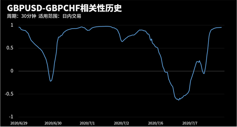 GBPUSD和GBPCHF在该周期下相关系数达到0.95