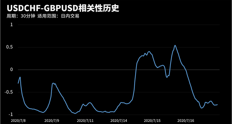 USDCHF和GBPUSD在该周期下相关系数达到-0.78