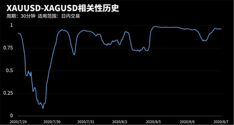 XAUUSD和XAGUSD在该周期下相关系数达到0.96