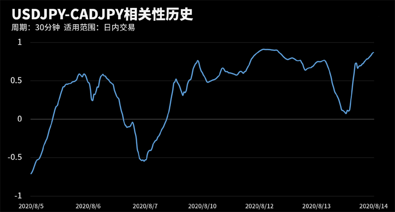 USDJPY和CADJPY在该周期下相关系数达到0.92