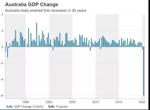 澳大利亚GDP变化图标