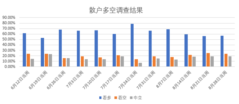散户多空调查结果