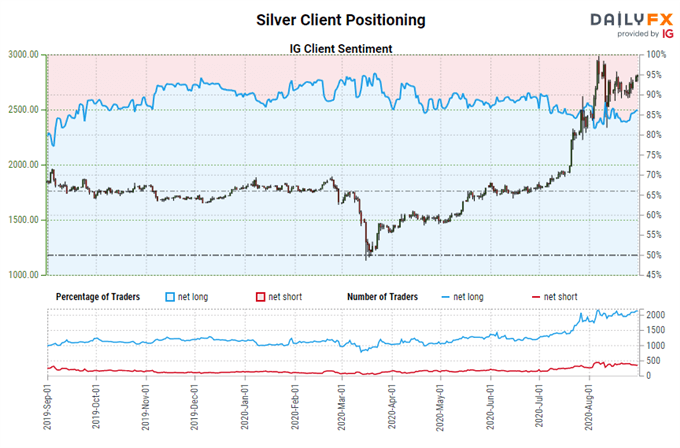 白银价格IG客户情绪报告