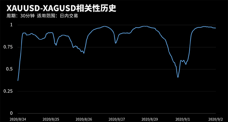 XAUUSD和XAGUSD在该周期下相关系数达到0.96
