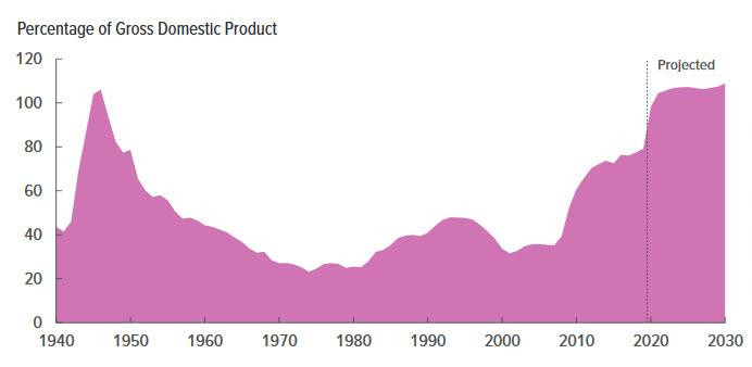 美国今年预算赤字料飙升2倍至3.3万亿美元