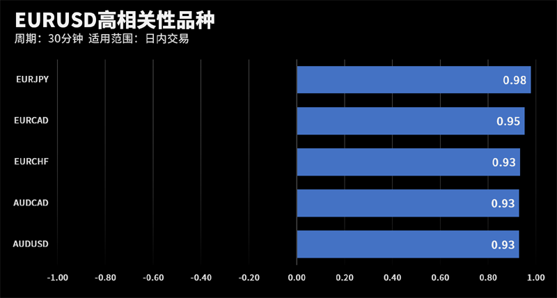 EURUSD和EURJPY在该周期下相关系数达到0.98