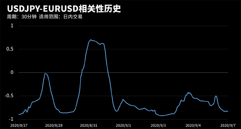 USDJPY和EURUSD在该周期下相关系数达到-0.83