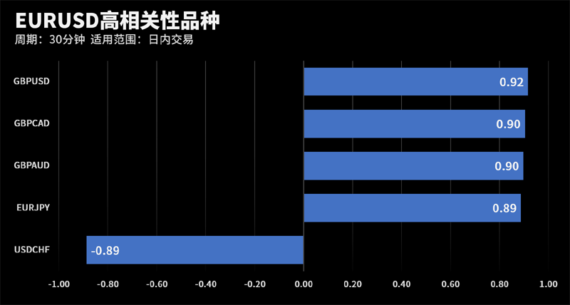 EURUSD和GBPUSD在该周期下相关系数达到0.92