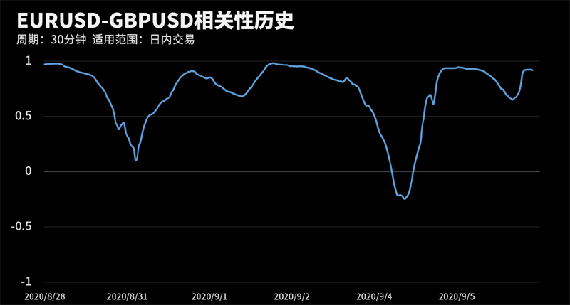 EURUSD和GBPUSD在该周期下相关系数达到0.92