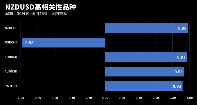 NZDUSD和NZDCHF在该周期下相关系数达到0.98