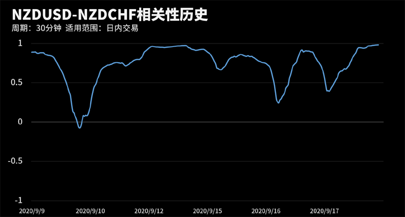 NZDUSD和NZDCHF在该周期下相关系数达到0.98