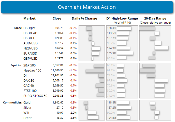 美国申请失业救济人数打压市场情绪