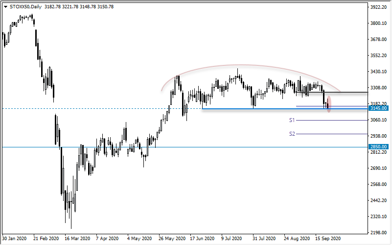 欧洲斯托克50 (STOXX50): 潜在的圆顶模式