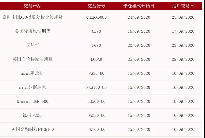 2020年9月CFD到期日提醒1