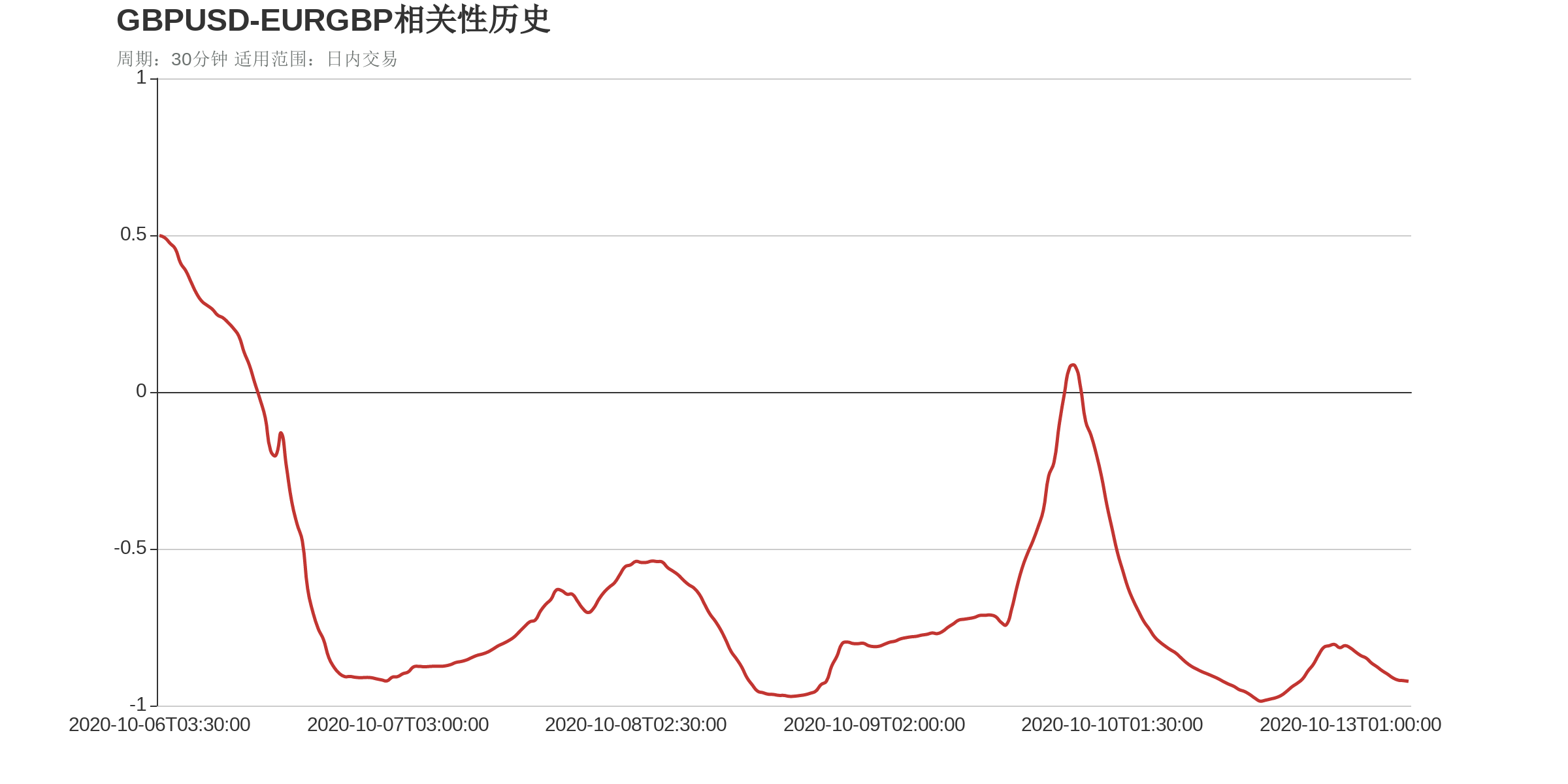 GBPUSD和EURGBP在该周期下相关系数达到-0.92