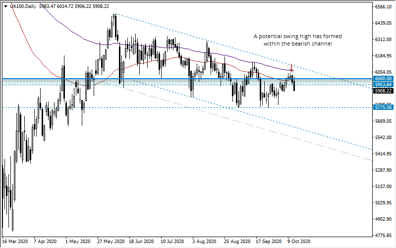 富时100指数 (UK100): 高位震荡到位？