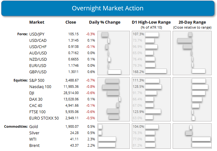 交易博客 | 指数继续回落，法国对第二波新冠病情作出反应