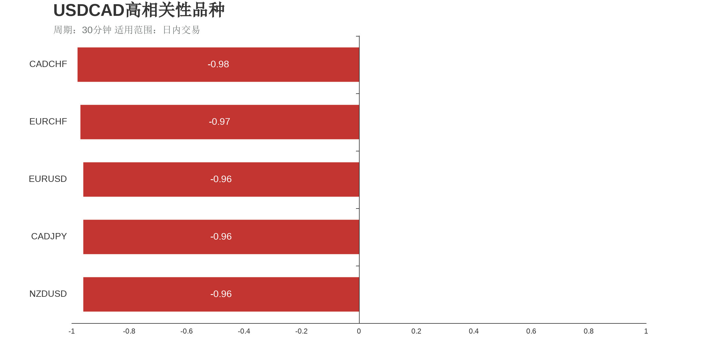 美元加元（上涨：3天，隔夜涨跌幅：0.56%，波动幅度：0.90%）