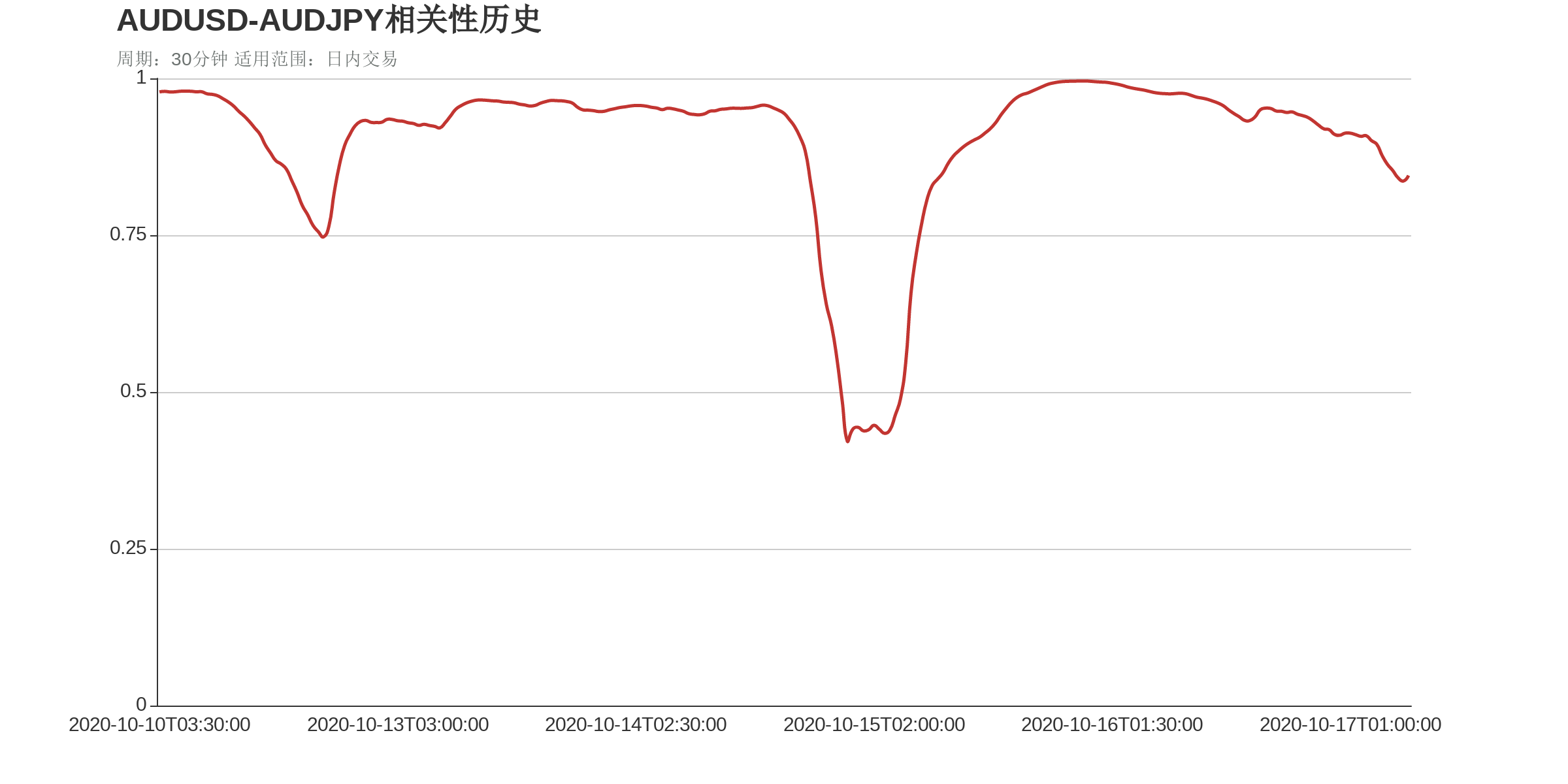 AUDUSD和AUDJPY在该周期下相关系数达到0.85