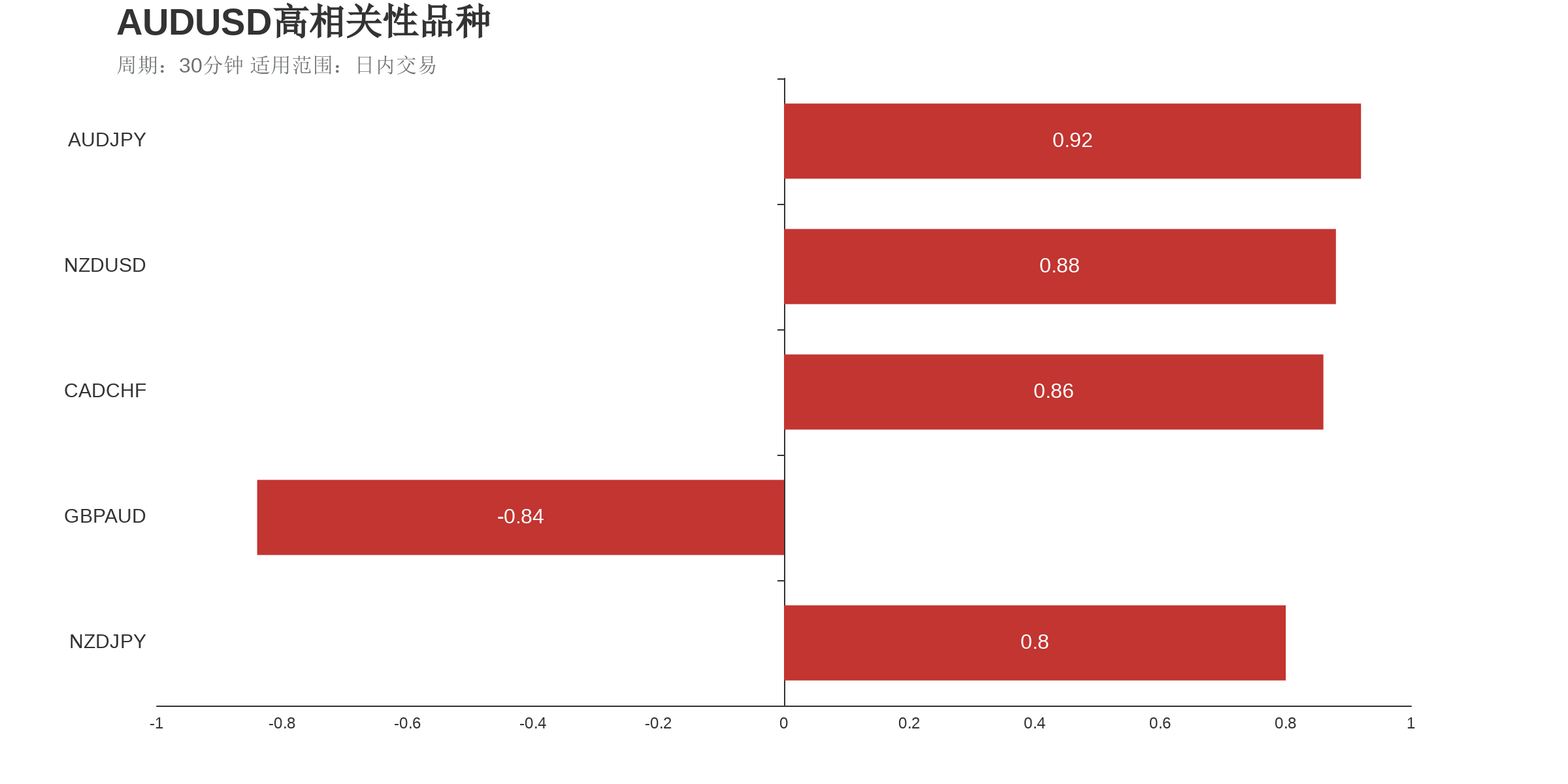 澳元美元（下跌：4天，隔夜涨跌幅：-0.21%，波动幅度：0.74%）