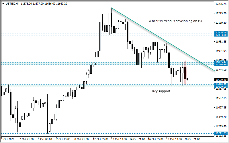 纳斯达克100指数（USTEC）：看空并突破11600点支撑位