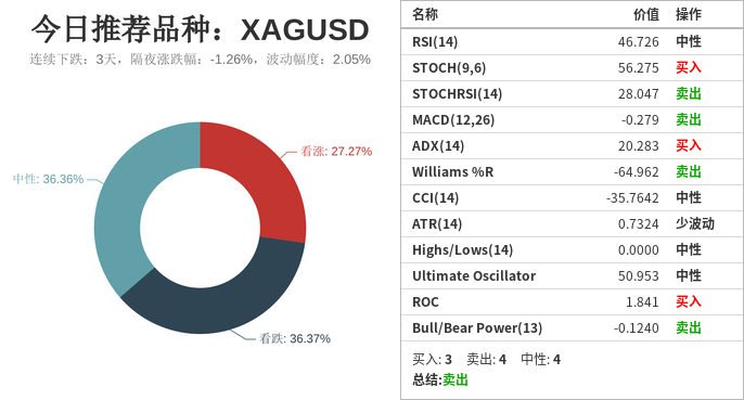 技术分析：今日交易机会提醒（10月27日）