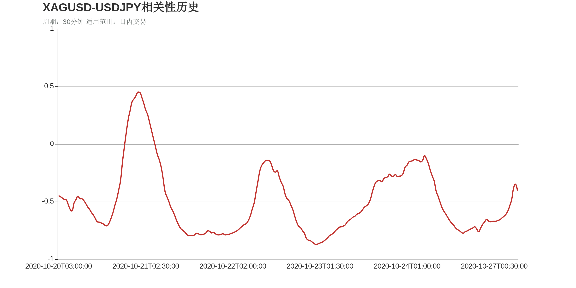 XAGUSD和USDJPY在该周期下相关系数达到-0.41