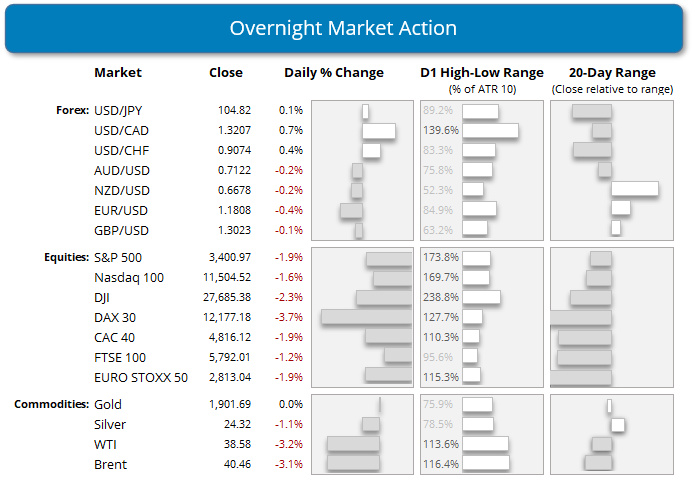 交易博客 | 新冠病毒病例激增令股市承压