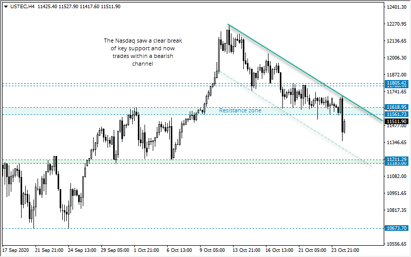 纳斯达克100指数（USTEC）：11600点仍然是关键水平