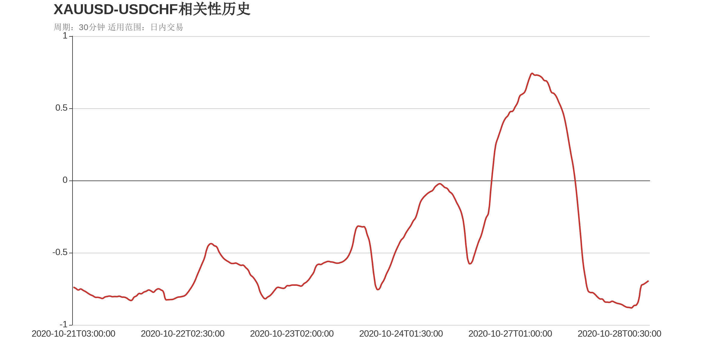 XAUUSD和USDCHF在该周期下相关系数达到-0.69
