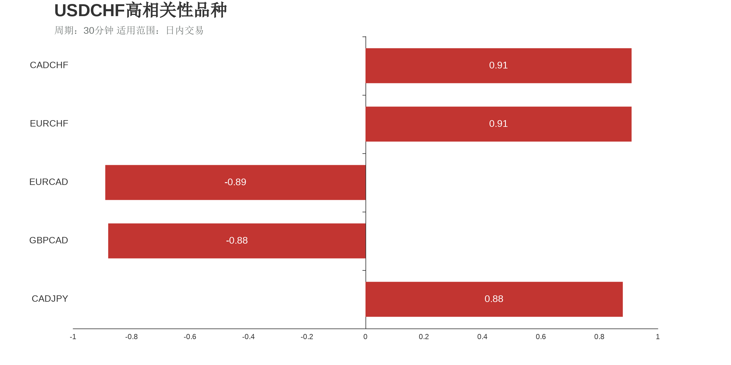 美元瑞郎（上涨：6天，隔夜涨跌幅：0.40%，波动幅度：0.59%）