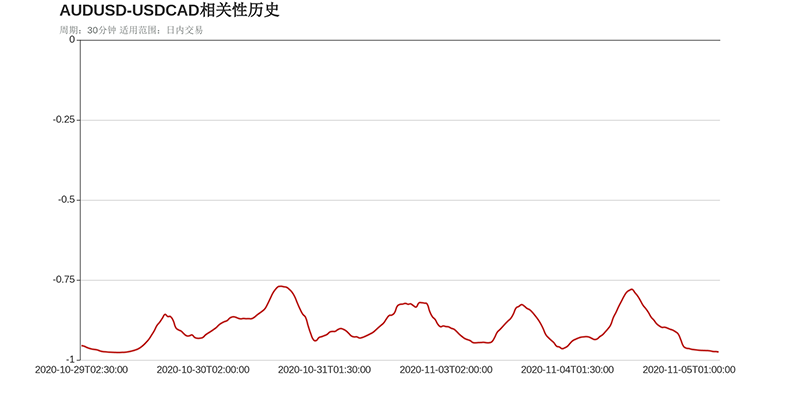 AUDUSD和USDCAD在该周期下相关系数达到-0.98