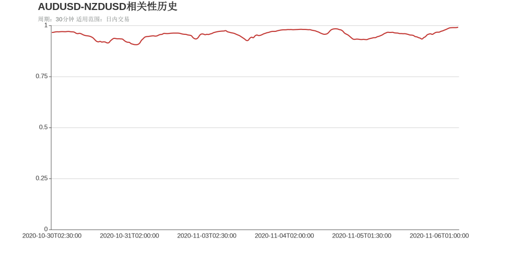 AUDUSD和NZDUSD在该周期下相关系数达到0.99