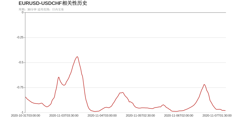 EURUSD和USDCHF在该周期下相关系数达到-0.98