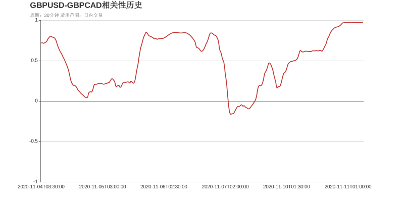 GBPUSD和GBPCAD在该周期下相关系数达到0.97