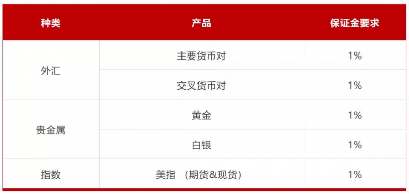 大通金融：2020年美国大选后保证金调整通知