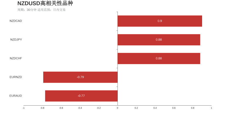 纽元美元（上涨：3天，隔夜涨跌幅：0.78%，波动幅度：1.40%